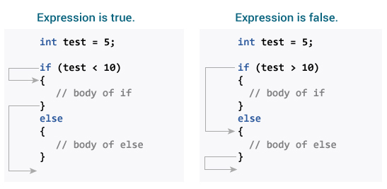 آموزش دستور شرطی if در C ، C++ و آردوینو