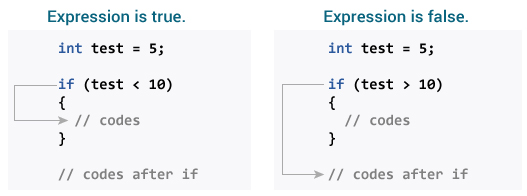 آموزش دستور شرطی if در C ، C++ و آردوینو